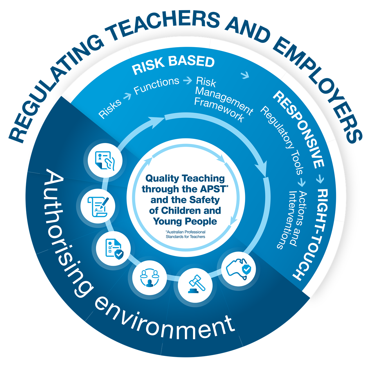 The TQI Regulatory Model TQI Framework infographic 2026