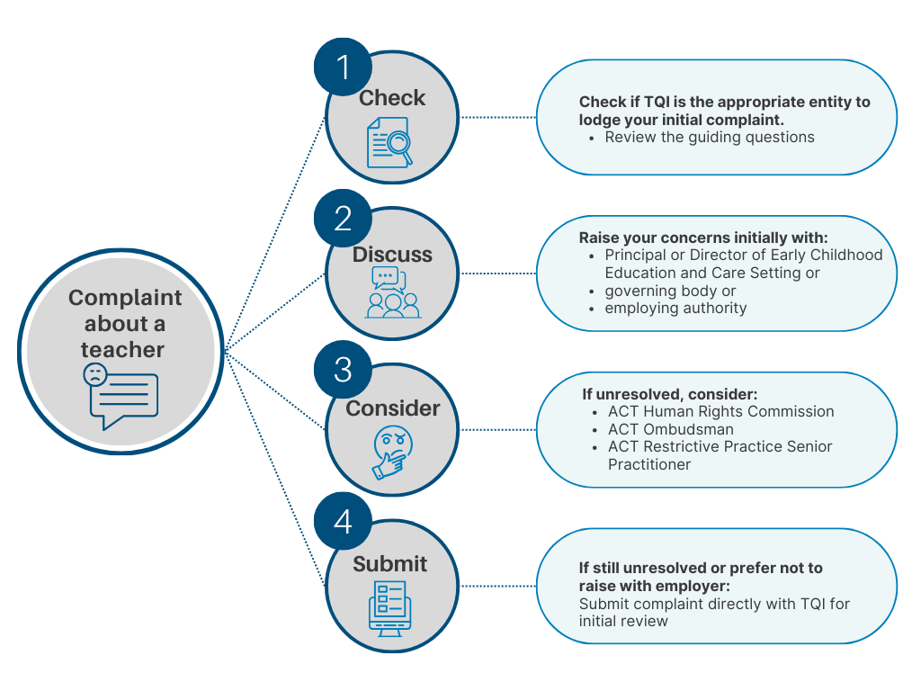 Overview of Complaints Process