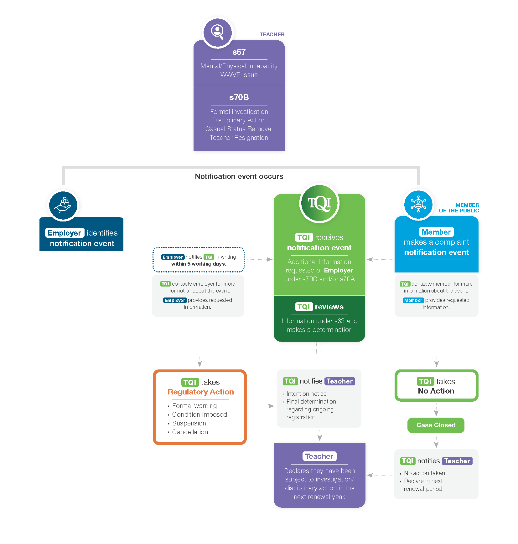 Click here to access t Notification Flowchart (Appendix 4) of the TQI Regulatory Framework 2026 Regulation Notification Flowchart